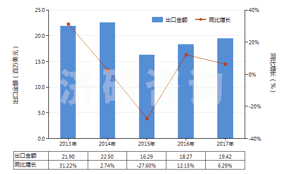 2013-2017年中國聚酯高強力紗制的機織物(HS54071020)出口總額及增速統(tǒng)計